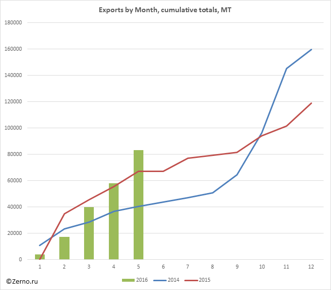 Exports by Month, cumulative totals, MT